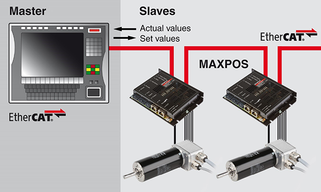 MAXPOS as link between the PLC and the DC motors MAXPOS as link between the PLC and the DC motors